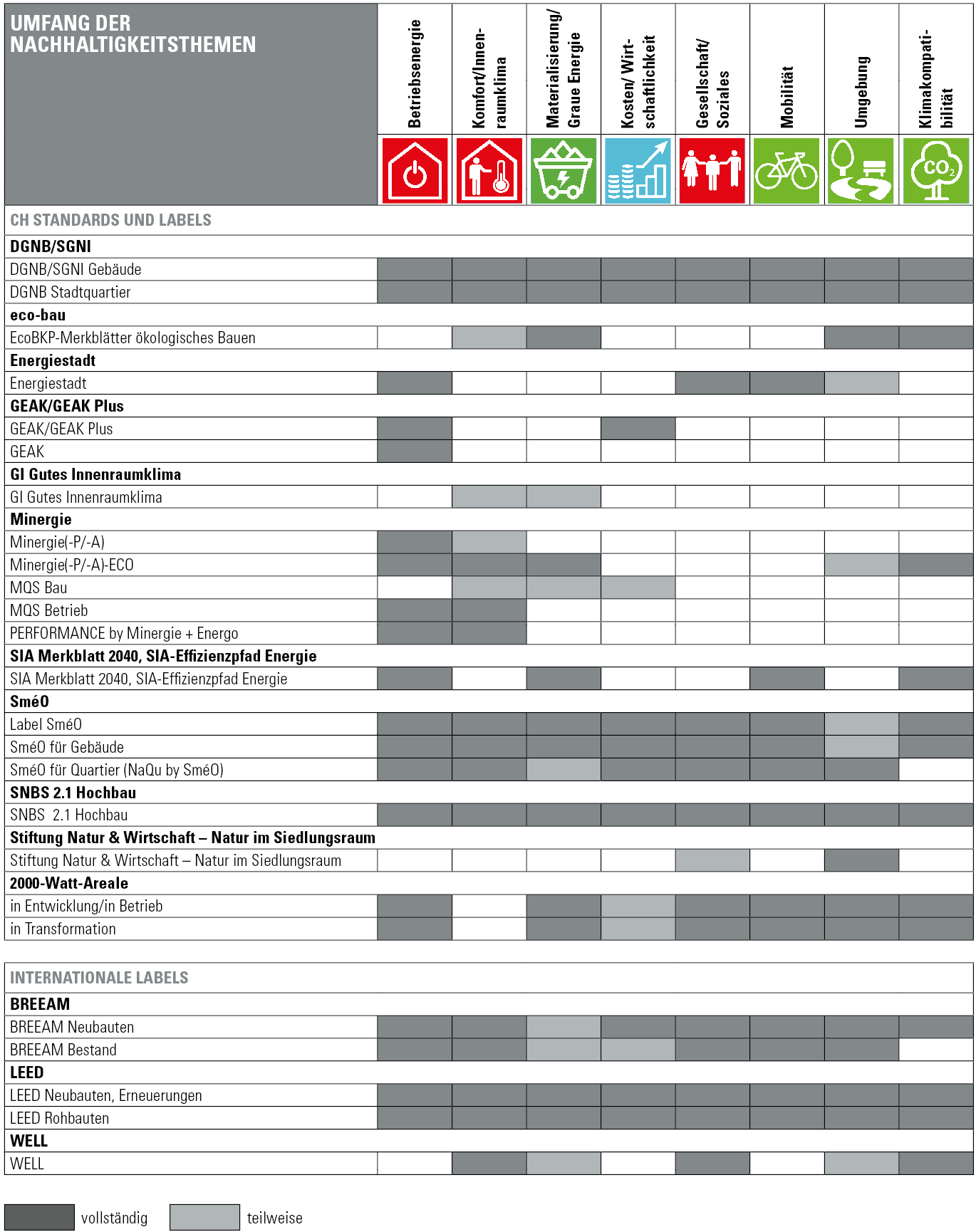 Nachhaltigkeits-Label Tabelle